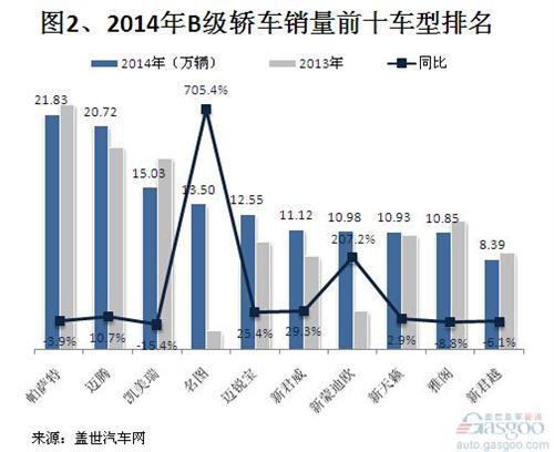 2014年国产B级轿车销量分析