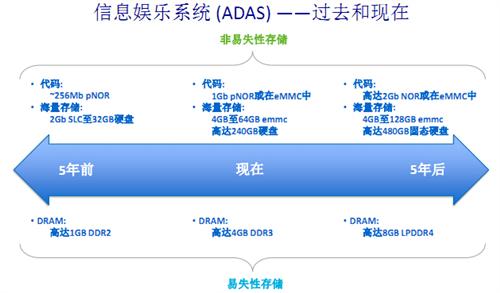 智能互联发展推动汽车存储升级