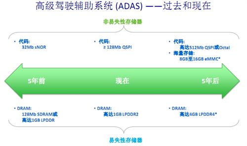 智能互联发展推动汽车存储升级