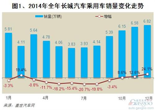 2014年长城汽车销量分析