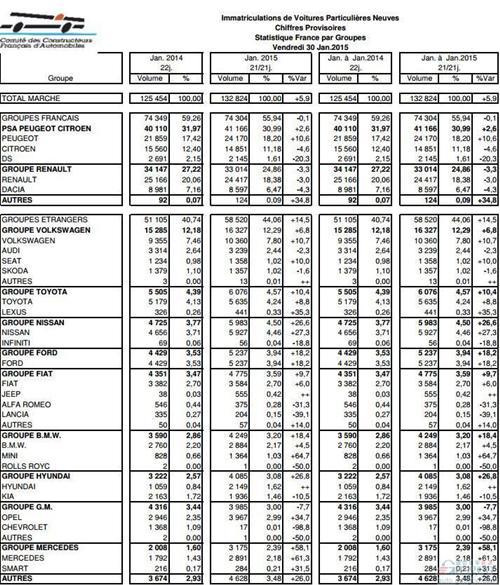 法国车市1月上涨5.9% 本土车企表现疲软