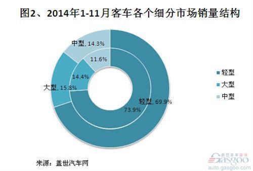 2014年1-11月客车市场销量分析