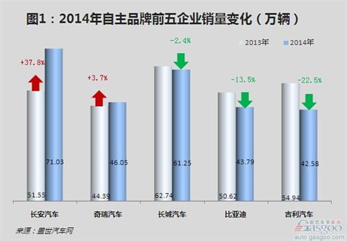 2014年长安汽车前五畅销车分析