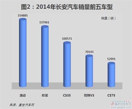 2014年长安汽车前五畅销车分析