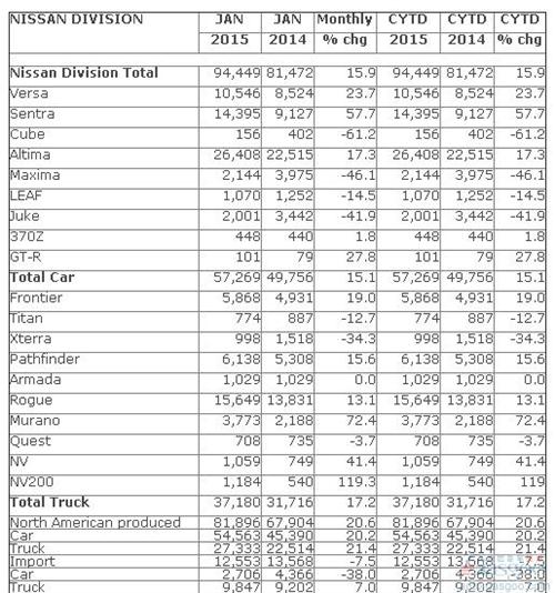 日产1月美国销量增15.1% 刷新同期记录