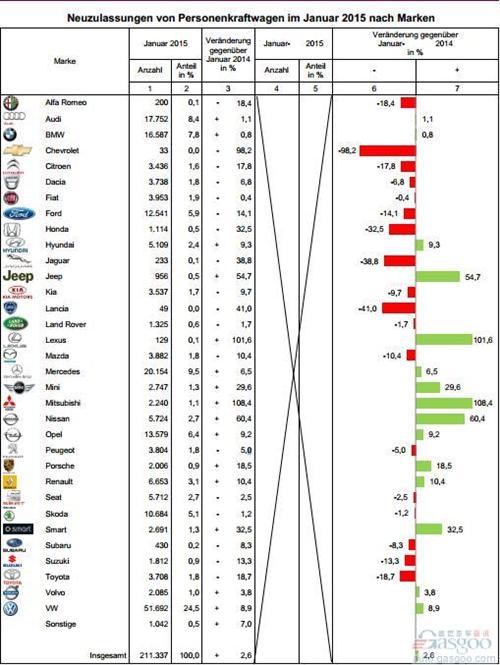 德国1月乘用车销量同比提升2.6% 本土车企助涨