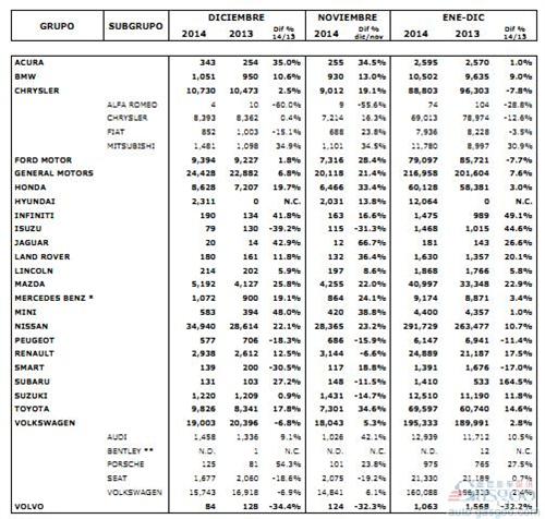 墨西哥2014年轻型车产量增27% 出口亚洲增45%