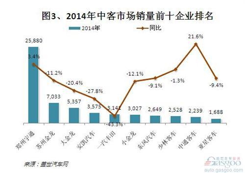 2014年国内客车整车市场销量分析