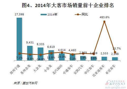 2014年国内客车整车市场销量分析