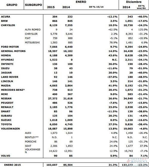 墨西哥1月轻型车销量增21% 出口亚洲增36%