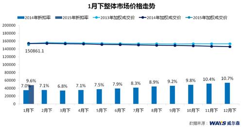 威尔森：节前购车需求增强 整体价格上升