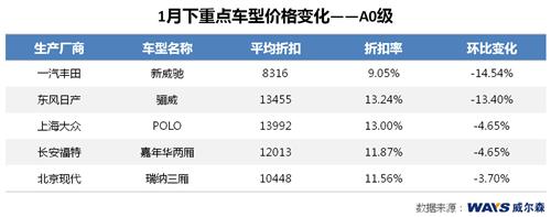 威尔森：节前购车需求增强 整体价格上升