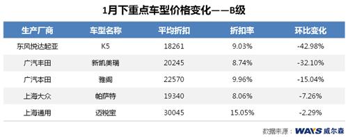 威尔森：节前购车需求增强 整体价格上升