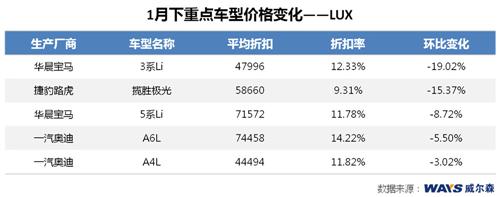 威尔森：节前购车需求增强 整体价格上升