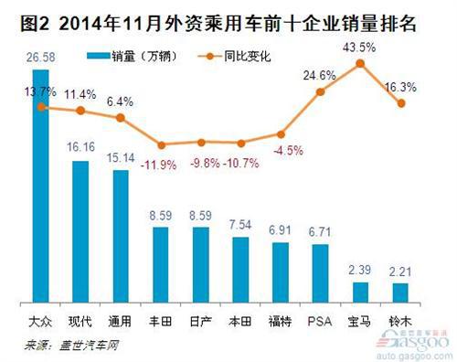 2014年11月外资品牌乘用车销量分析