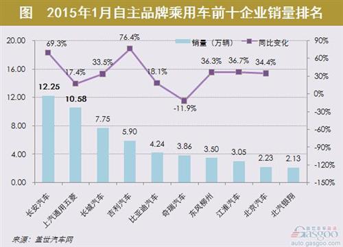 2015年1月自主品牌乘用车销量分析