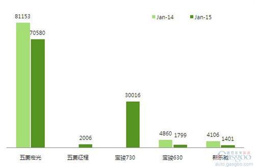 2015年1月前十车企产品销量图—No.5上汽通用五菱