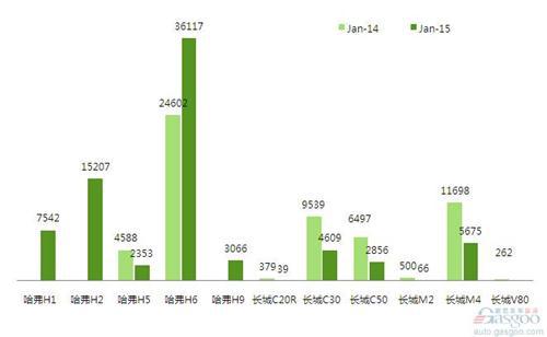 2015年1月前十车企产品销量图—No.9长城汽车