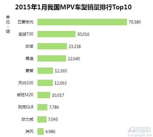 2015年1月我国MPV车型销量排行Top10