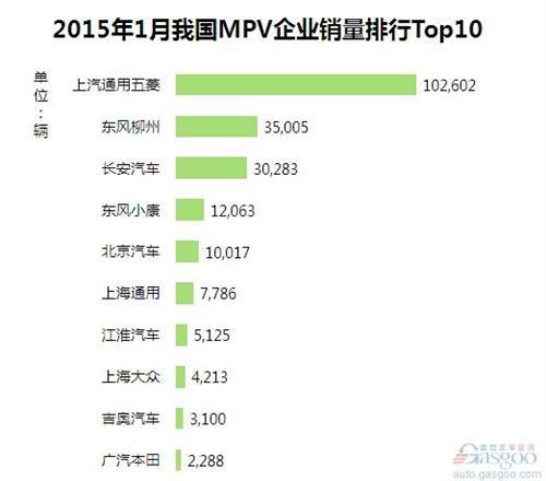 2015年1月我国MPV企业销量排行Top10