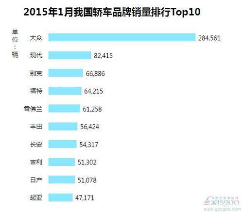 2015年1月我国轿车品牌销量排行Top10