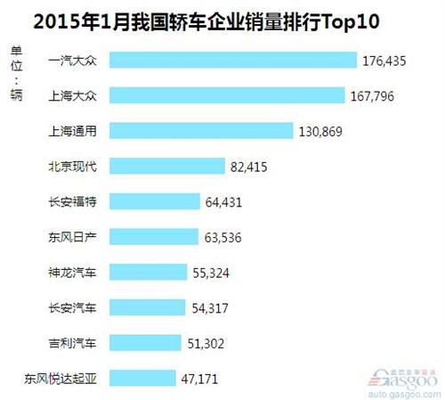 2015年1月我国轿车企业销量排行Top10