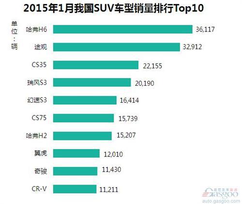 2015年1月我国SUV车型销量排行Top10