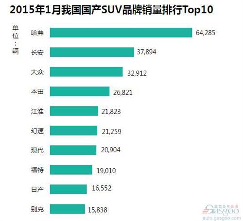 2015年1月我国SUV品牌销量排行Top10