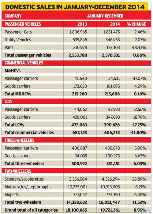 印度2014年新车销量同比下滑1.9%