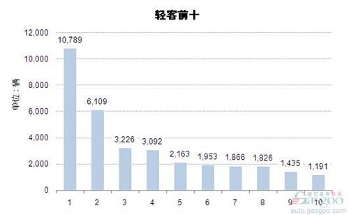 2015年1月轻型客车企业销量前十统计