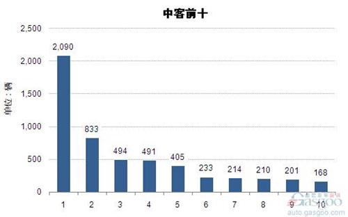 2015年1月中型客车企业销量前十统计