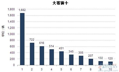 2015年1月大型客车企业销量前十统计