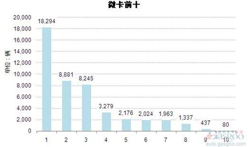 2015年1月微型载货车企业销量前十统计