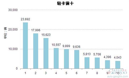 2015年1月轻型载货车企业销量前十统计