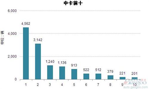 2015年1月中型载货车企业销量前十统计