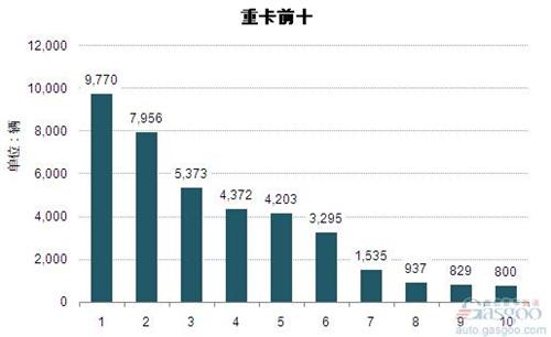 2015年1月重型载货车企业销量前十统计