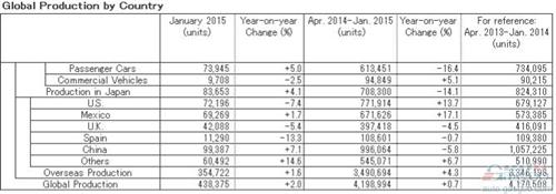 日产1月全球产量增长2% 销量攀升10%