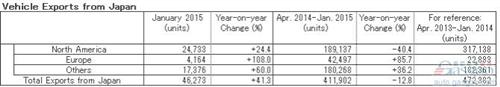 日产1月全球产量增长2% 销量攀升10%