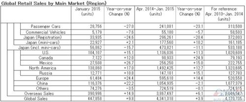 日产1月全球产量增长2% 销量攀升10%