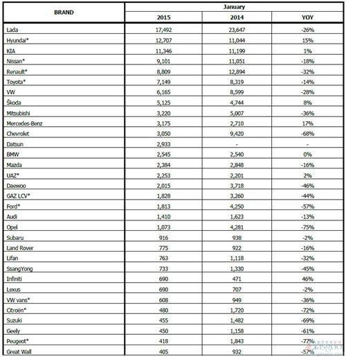 2015年1月俄罗斯轻型车分品牌销量统计