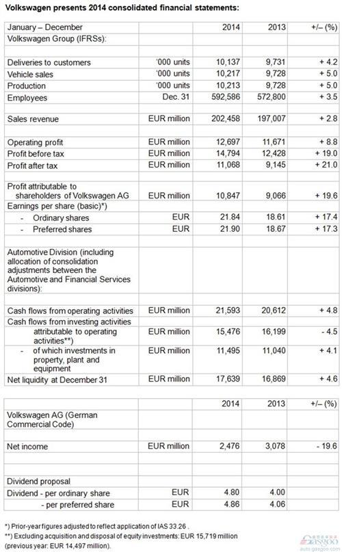 大众汽车2014年净利润增长两成 收入2025亿欧元