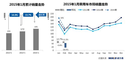 威尔森：自主品牌强势 日系销量透支 