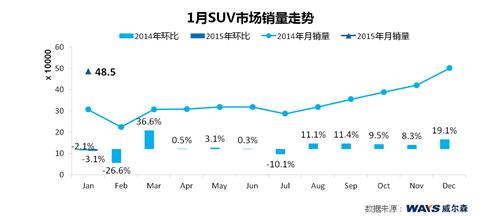 威尔森：自主品牌强势 日系销量透支 