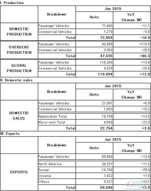 马自达1月全球产量增12% 马2助涨日本销量
