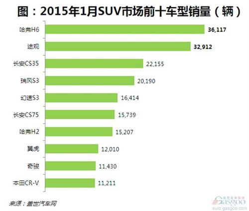 2015年1月SUV市场前十车型销量点评