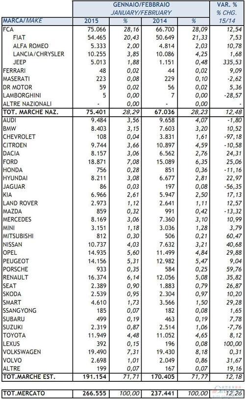 2015年1-2月意大利新车注册量统计（分品牌）
