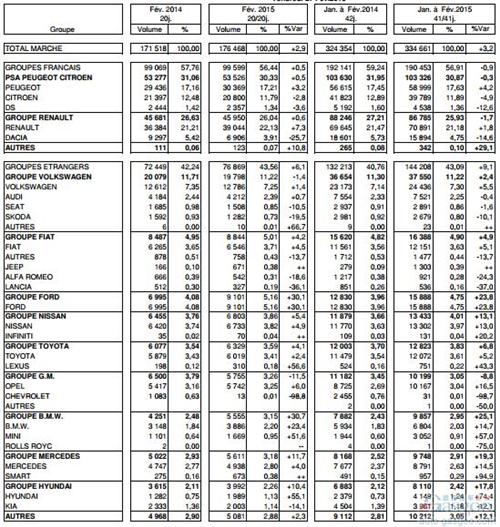 法国2月新车销量涨3.2% 本土车企增0.5%