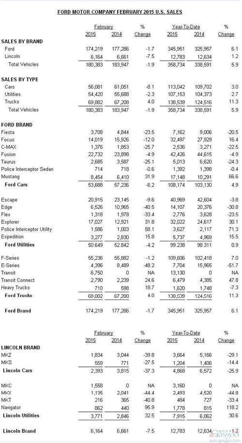 福特2月美国销量下跌2% F系列皮卡跌1%
