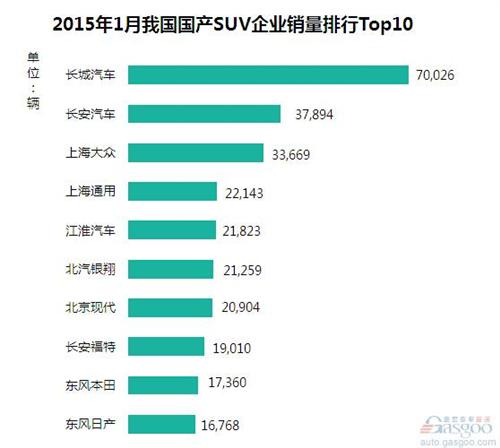 2015年1月我国SUV企业销量排行Top10