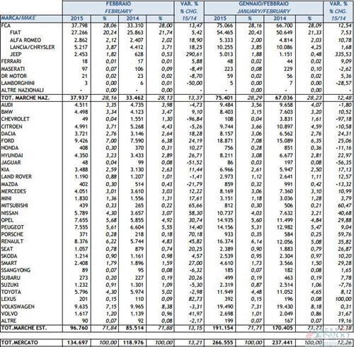 意大利新车销量连涨六个月 2月同比提升13% 